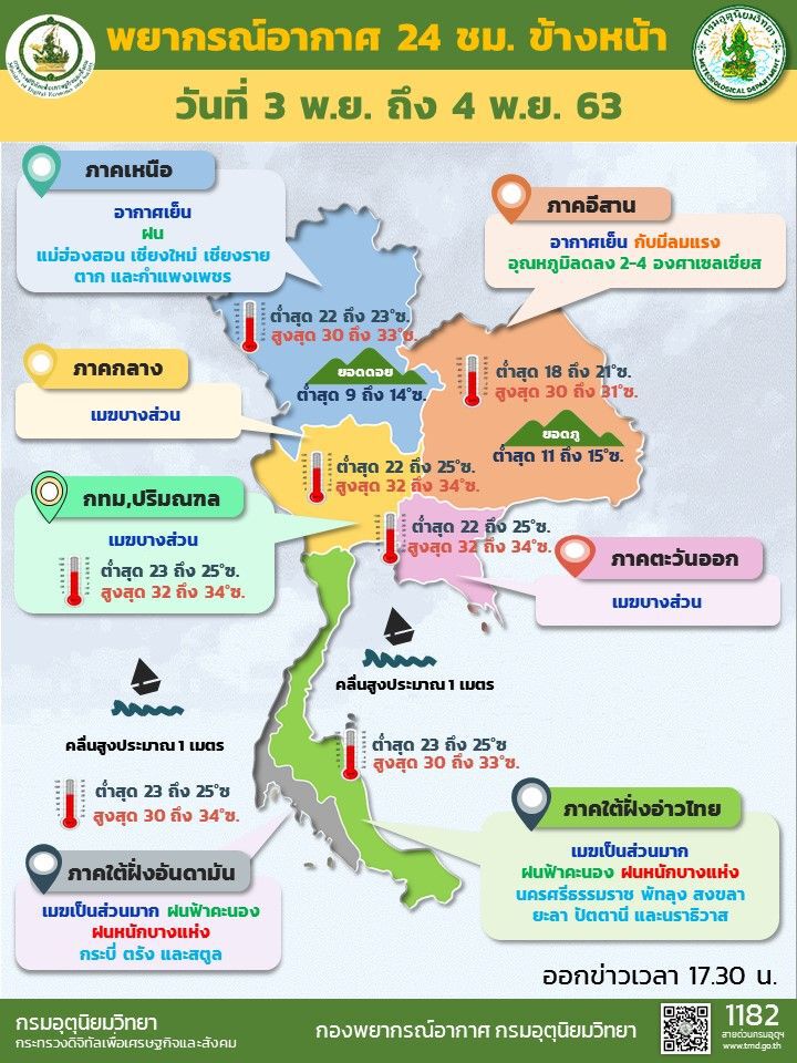 กรมอุตุนิยมวิทยา พยากรณ์อากาศวันที่ 3 - 4 พ.ย. 