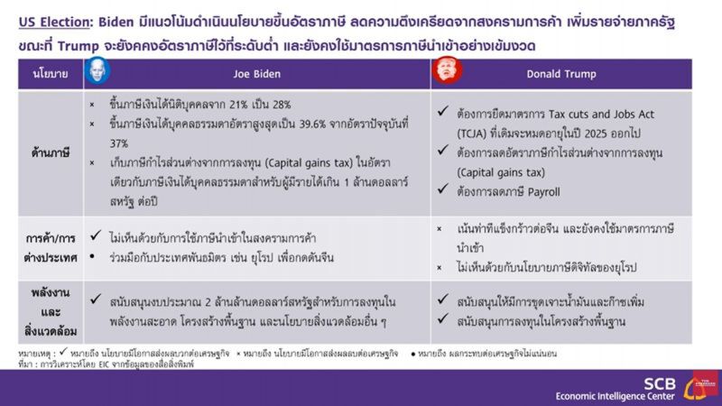 ผลวิจัยชี้ชัยชนะ "ไบเดน" เป็นผลบวกเศรษฐกิจโลก-ไทย 