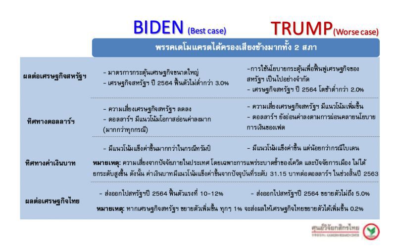 ผลวิจัยชี้ชัยชนะ "ไบเดน" เป็นผลบวกเศรษฐกิจโลก-ไทย 