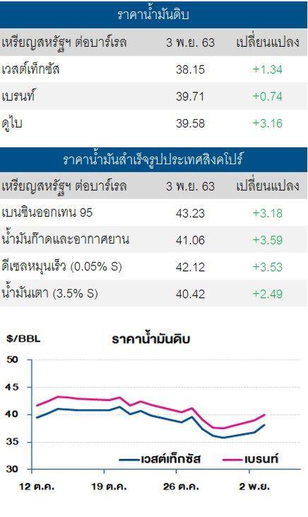 ราคาน้ำมันดิบปรับเพิ่ม ตอบรับการเลือกตั้งปธน.สหรัฐ