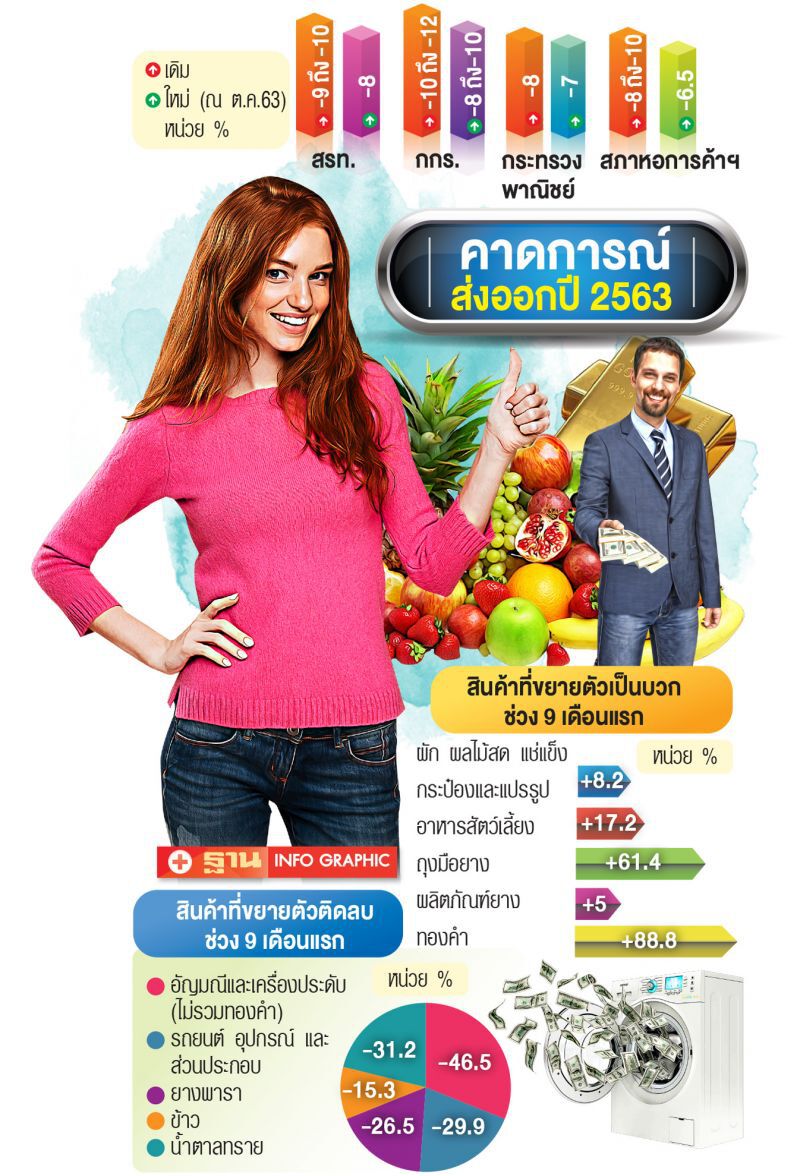 ส่งออกไทยปี 63 ‘ไม่ดิ่งเหว’  ฟันธงตัวเลขติดลบไม่ถึง 2 หลัก