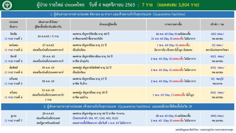 เปิด Timeline ผู้ติดเชื้อโควิดรายใหม่ 7 ราย 