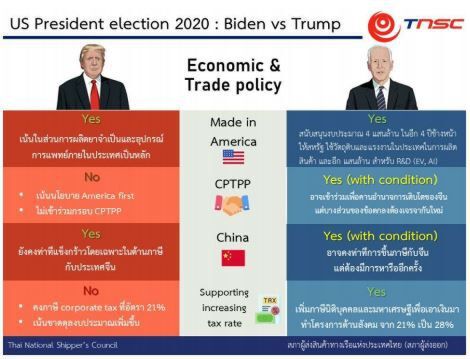 ผลเลือกตั้งสหรัฐ 2020 กูรูชี้ “ทรัมป์-ไบเดน”  ใครชนะ‘ไทยก็อ่วม
