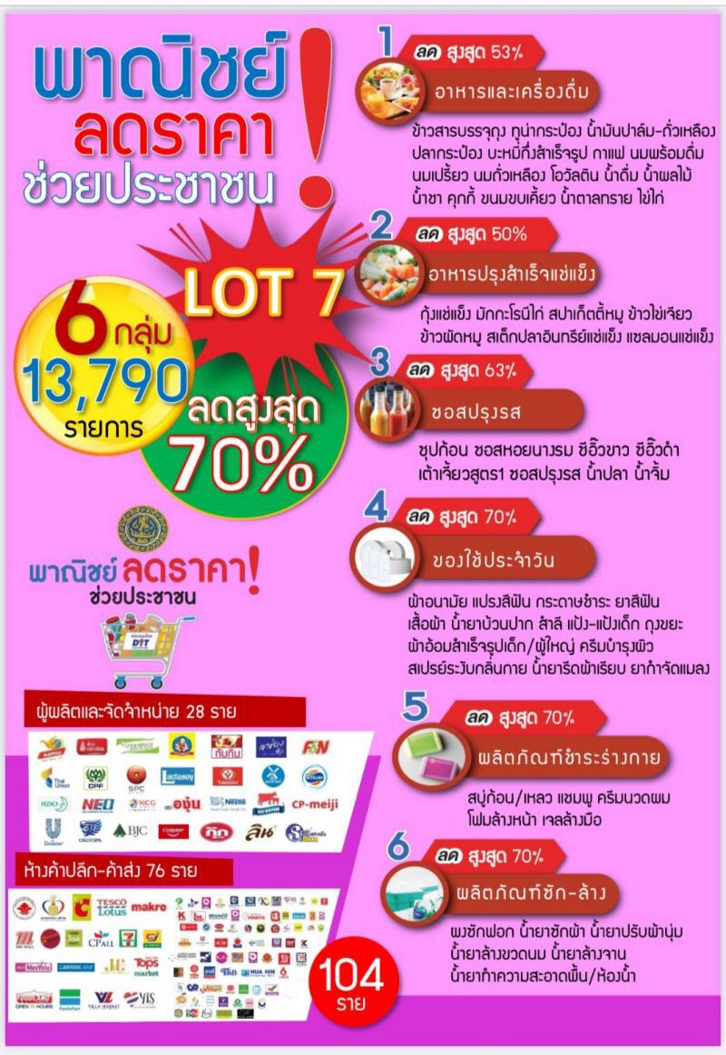 "พาณิชย์" ขนสินค้า13,700รายการ  ลดราคาสูงสุด70%