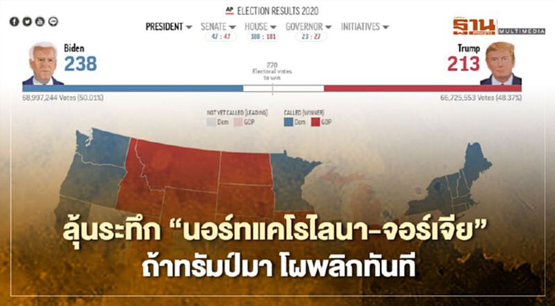 เลือกตั้งสหรัฐลุ้นระทึก “นอร์ทแคโรไลนา-จอร์เจีย” ถ้าทรัมป์มา โผพลิกทันที เลือกตั้งสหรัฐลุ้นระทึก “นอร์ทแคโรไลนา-จอร์เจีย” ถ้าทรัมป์มา โผพลิกทันที