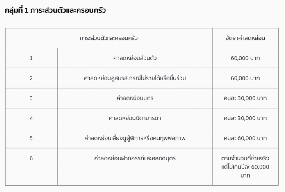 เปิดขั้นตอน'ยื่นภาษี'ปี 2563 และลดหย่อนแบบง่าย ๆ