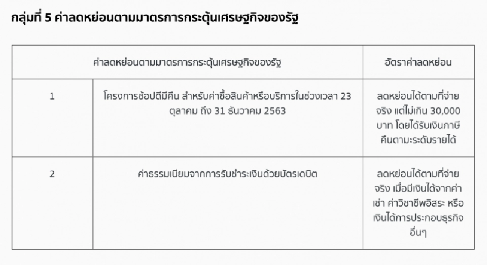 เปิดขั้นตอน'ยื่นภาษี'ปี 2563 และลดหย่อนแบบง่าย ๆ
