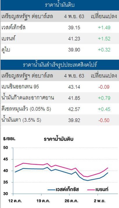 ราคาน้ำมันดิบพุ่ง หลังสต๊อกน้ำมันดิบสหรัฐลดมากกว่าคาดการณ์
