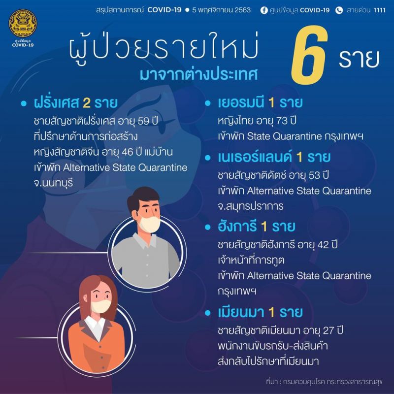 ยอดโควิด 5 พ.ย.63 มีผู้ติดเชื้อรายใหม่ 6 ราย  มาจากต่างประเทศ