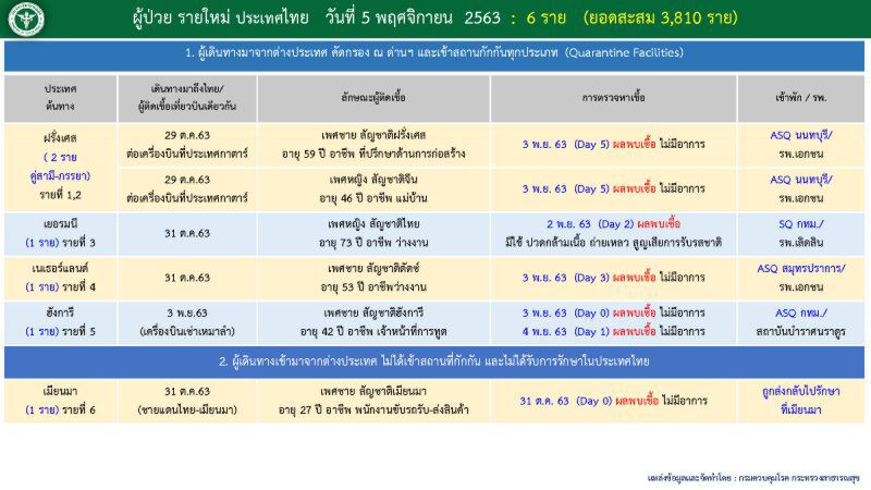 เปิด Timeline ผู้ติดเชื้อโควิดรายใหม่ 6 ราย 