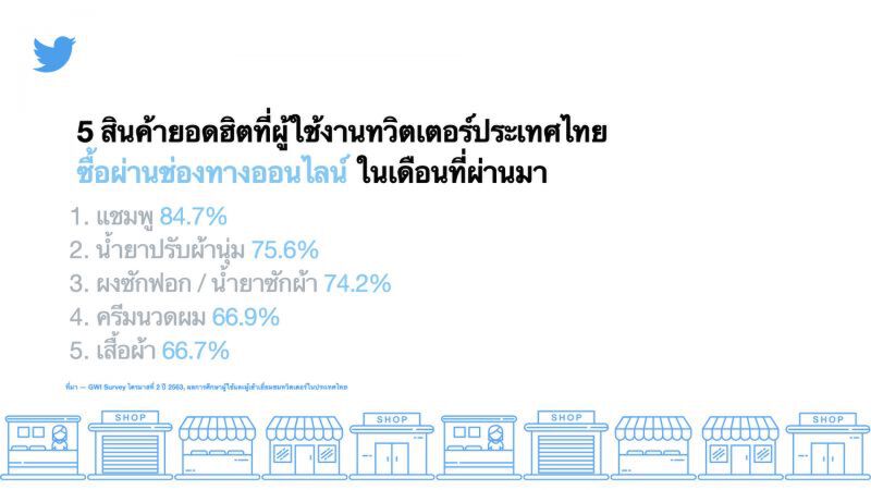 ชาวทวิตภพ4ใน5นิยมซื้อของออนไลน์