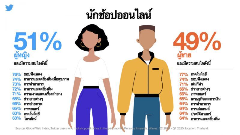 ชาวทวิตภพ4ใน5นิยมซื้อของออนไลน์