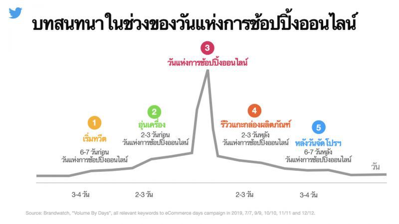 ชาวทวิตภพ4ใน5นิยมซื้อของออนไลน์