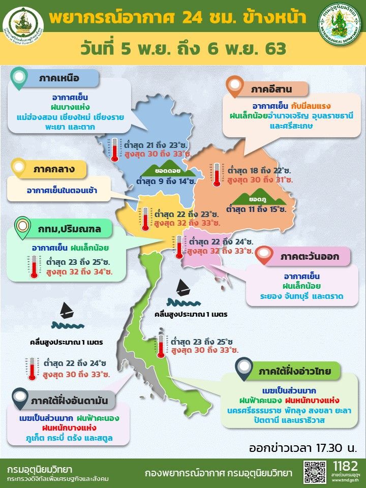 พยากรณ์อากาศวันที่ 5 -6  พฤศจิกายน 2563 