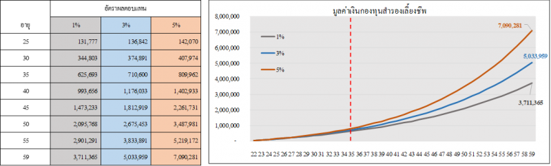 เลือกแผนลงทุนในกองทุนสำรองเลี้ยงชีพอย่างไรให้เหมาะกับวัย