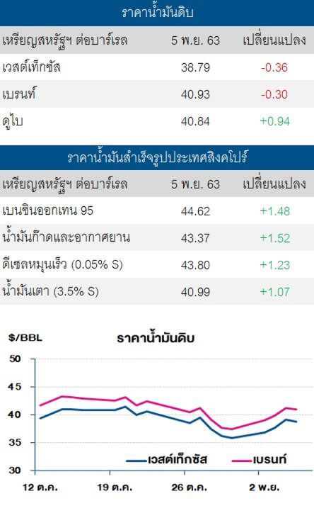 ราคาน้ำมันดิบปรับลด ตลาดกังวลการล็อกดาวน์ในยุโรป