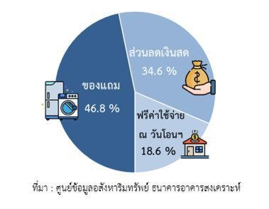 ผู้ประกอบการอัดโปรโมชั่น บ้าน-คอนโดฯ  ฉุดดัชนีราคาร่วงต่อเนื่อง 