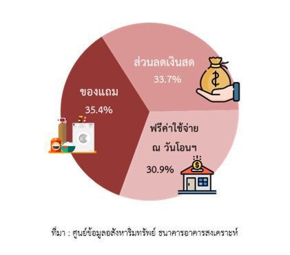 ผู้ประกอบการอัดโปรโมชั่น บ้าน-คอนโดฯ  ฉุดดัชนีราคาร่วงต่อเนื่อง 