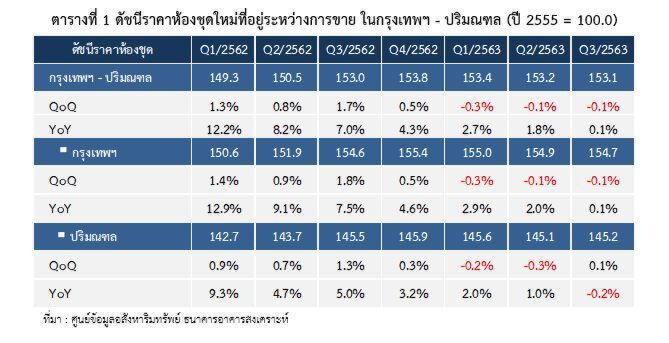 ผู้ประกอบการอัดโปรโมชั่น บ้าน-คอนโดฯ  ฉุดดัชนีราคาร่วงต่อเนื่อง 