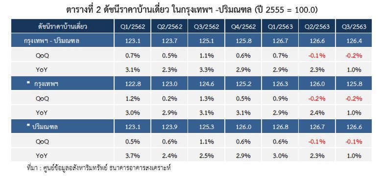ผู้ประกอบการอัดโปรโมชั่น บ้าน-คอนโดฯ  ฉุดดัชนีราคาร่วงต่อเนื่อง 