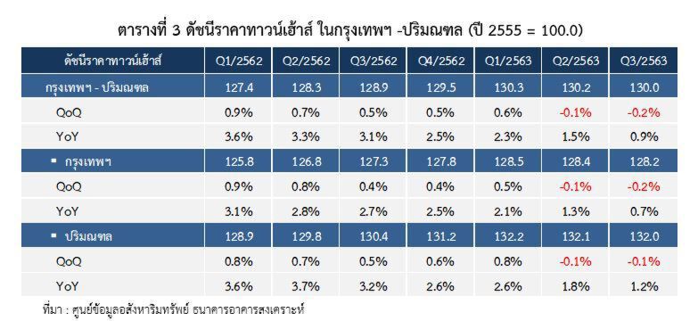 ผู้ประกอบการอัดโปรโมชั่น บ้าน-คอนโดฯ  ฉุดดัชนีราคาร่วงต่อเนื่อง 
