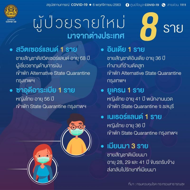 ยอดโควิด 6 พ.ย.63 มีผู้ติดเชื้อรายใหม่ 8 ราย มาจากต่างประเทศ เสียชีวิตเพิ่ม 1 ราย
