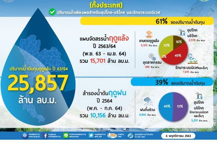 ผ่าแผนบริหารจัดการน้ำฤดูแล้ง ปี 2563/64