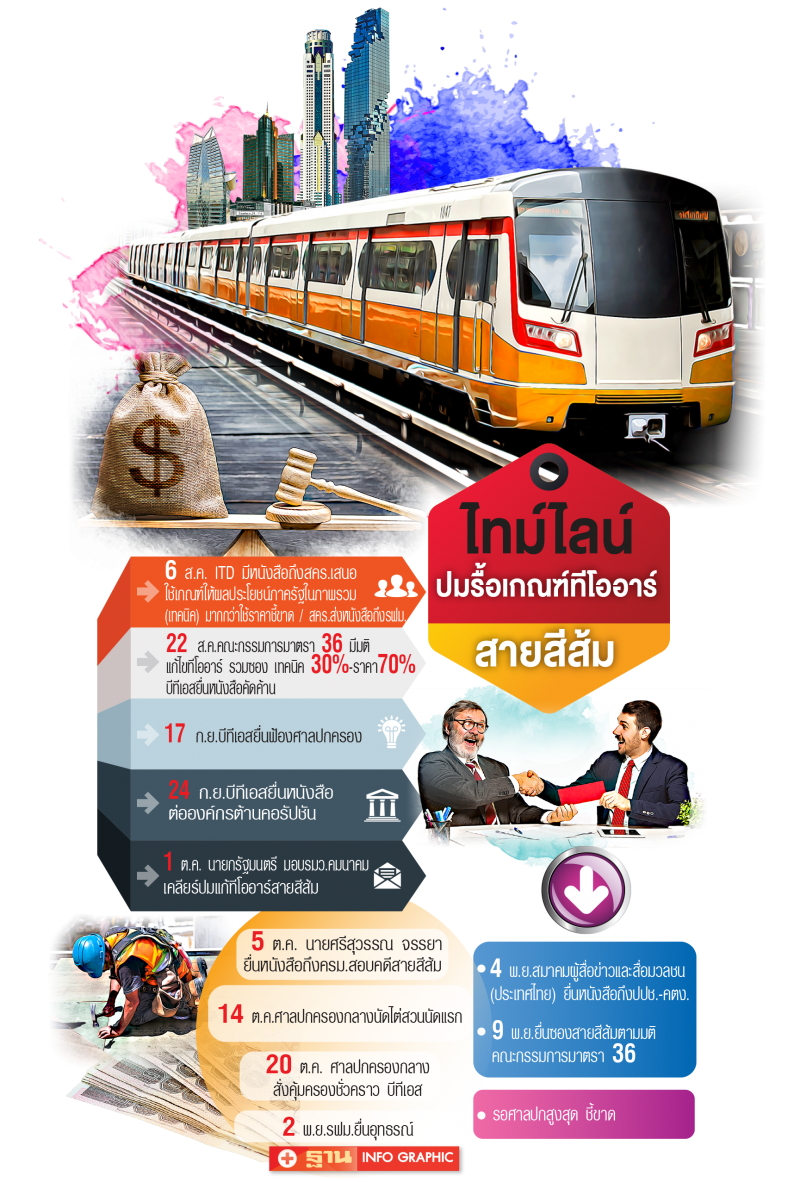 ดันทุรัง ประมูล รถไฟฟ้า"สายสีส้ม"