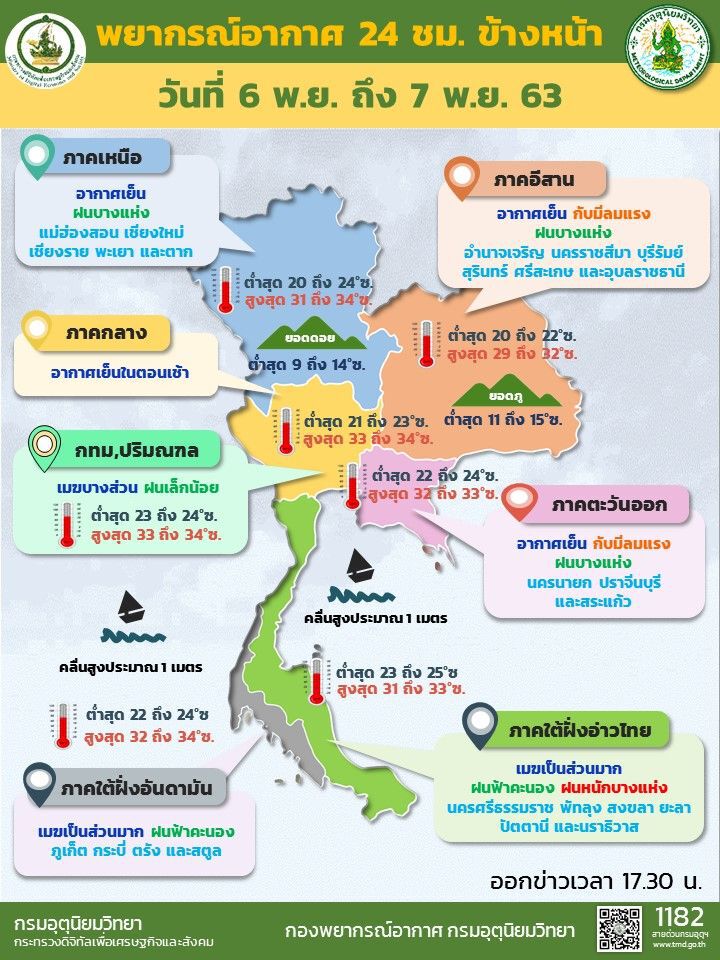 พยากรณ์อากาศประจำวันที่ 6 -7 พ.ย.2563