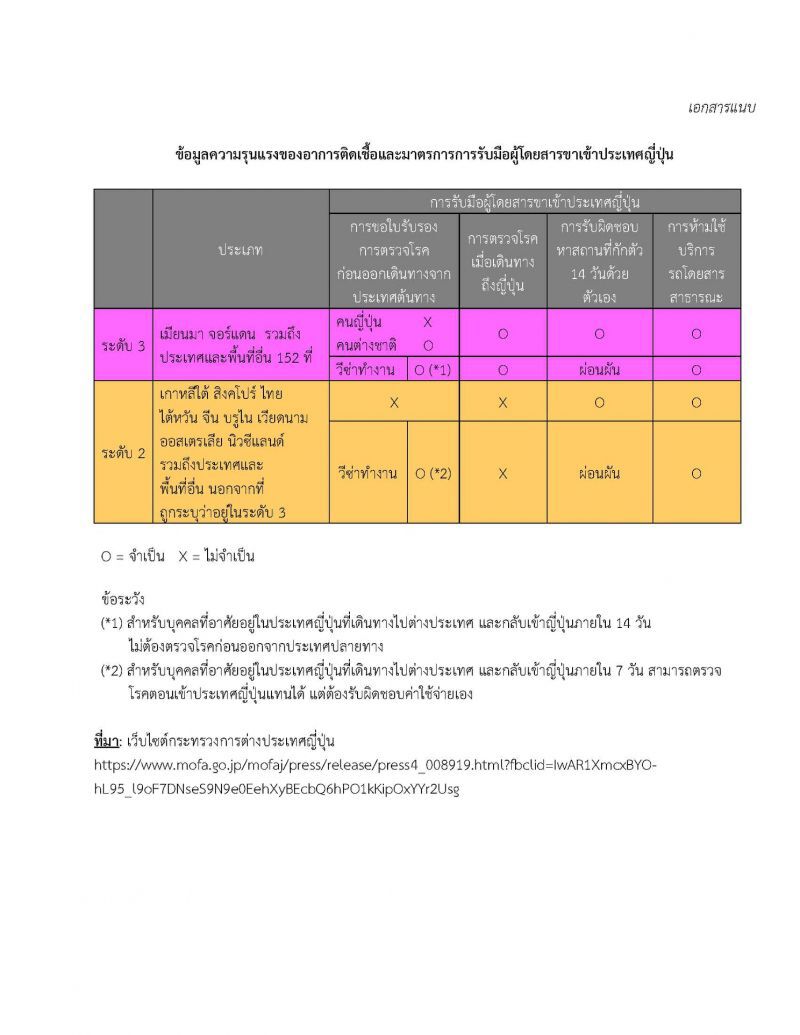 ญี่ปุ่น ปลดล็อกลดระดับคำเตือนการเดินทางไปไทย