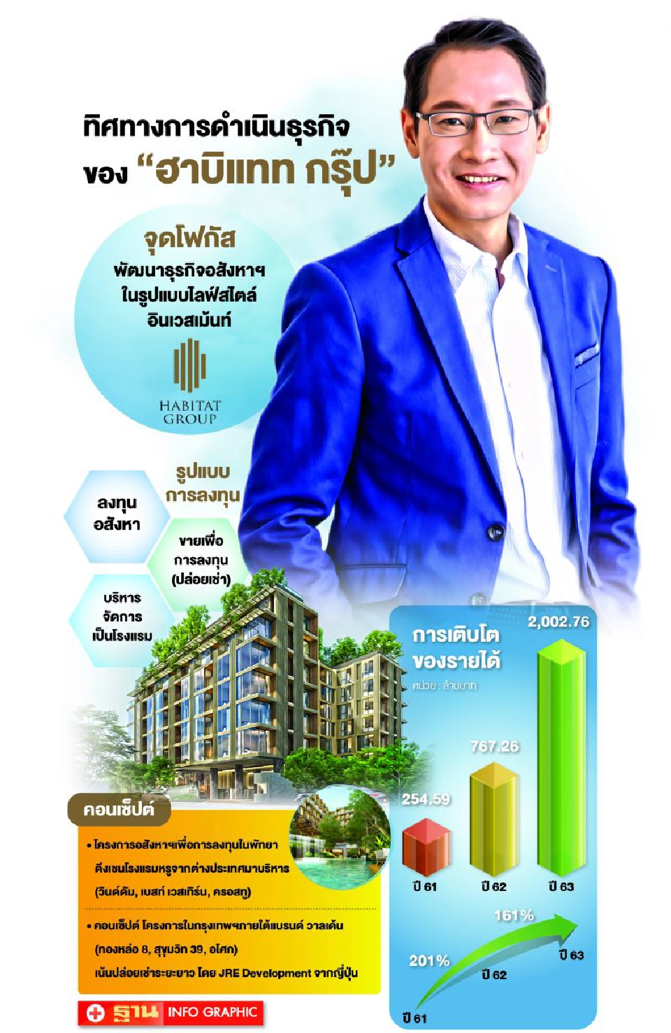 โควิด-19 หนุนโอกาส ธุรกิจ ‘ฮาบิแทท กรุ๊ป’ 