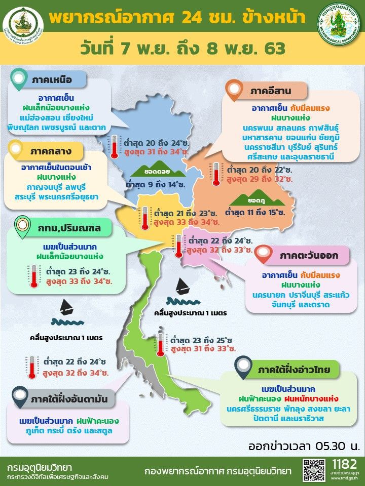"พยากรณ์อากาศ"วันนี้ ไทยตอนบนอากาศเย็น ภาคใต้ตอนล่างฝนตกหนักบางแห่ง