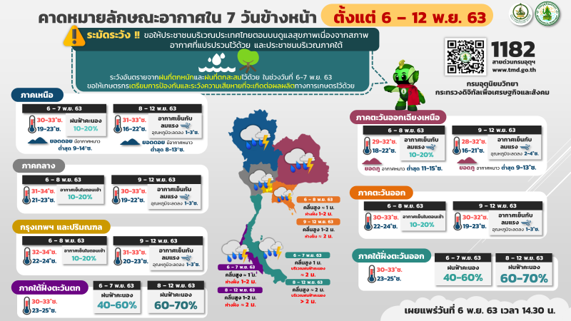 "พายุอัศนี"ไม่กระทบไทย 8-14 พ.ย.เตรียมรับลมหนาว เหนือ-อีสาน อุณหภูมิลดอีก 2-4 องศา