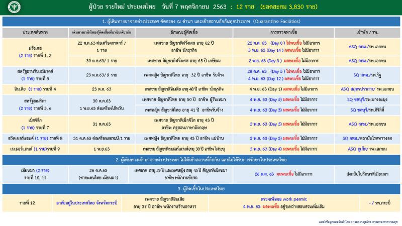 เปิด Timeline ผู้ติดเชื้อโควิดรายใหม่ 12 ราย 