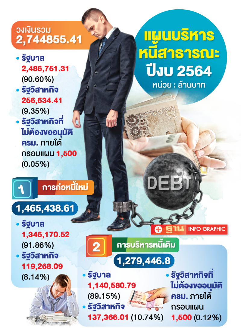 หนี้สาธารณะ ปี64 พุ่ง 57.23% ต่อจีดีพี