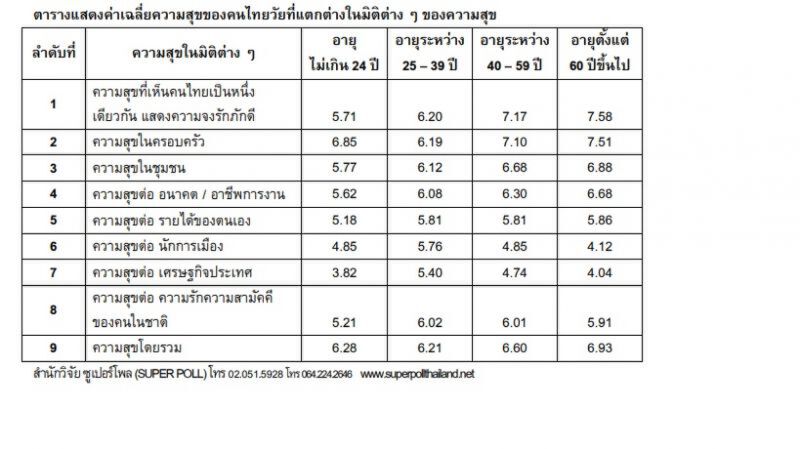 ซูเปอร์โพลชี้เยาวชนไทยจมทุกข์"อนาคตการงาน"