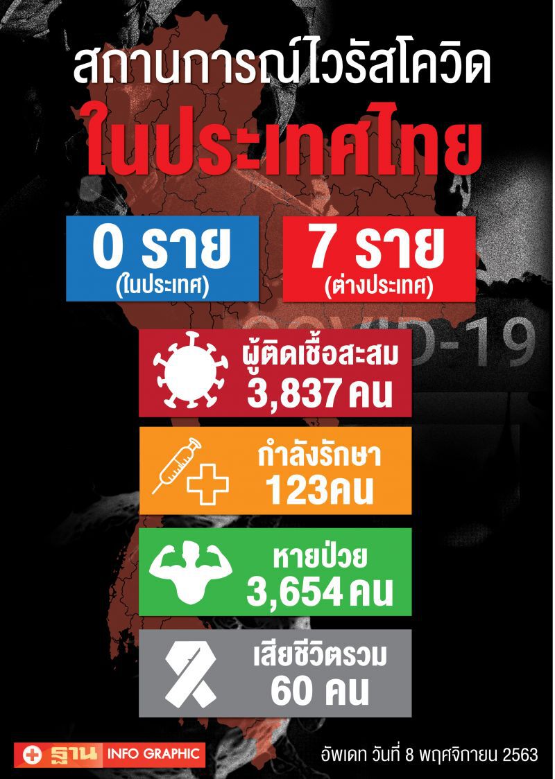 ยอดโควิด 8 พ.ย.63 มีผู้ติดเชื้อรายใหม่ 7 ราย 