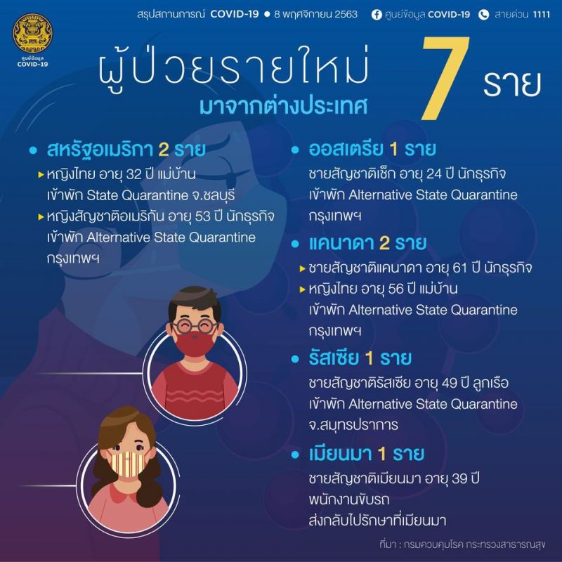 ยอดโควิด 8 พ.ย.63 มีผู้ติดเชื้อรายใหม่ 7 ราย 