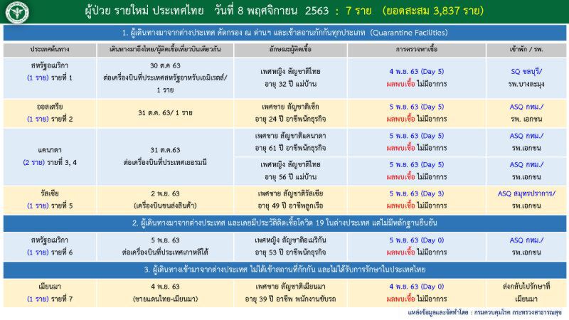 ยอดโควิด 8 พ.ย.63 มีผู้ติดเชื้อรายใหม่ 7 ราย 