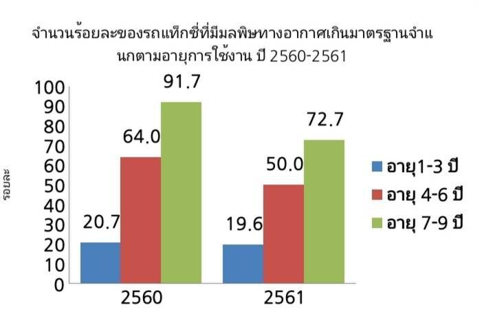 นักวิชาการ แนะ 2 ทาง กลุ่มแท็กซี่ร้องขอขยายอายุรถจาก 9 ปี เป็น 12 ปี 