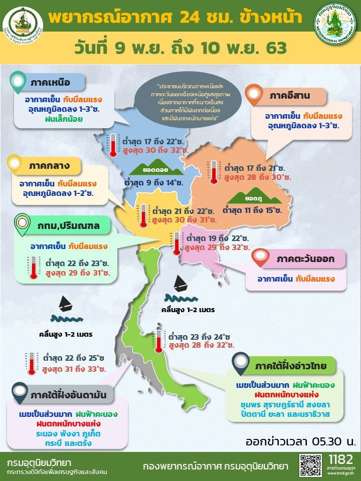 พยากรณ์อากาศ 9 พ.ย. ภาคเหนือและอีสานอากาศเย็น อุณหภูมิจะลดลง 1-3 องศา