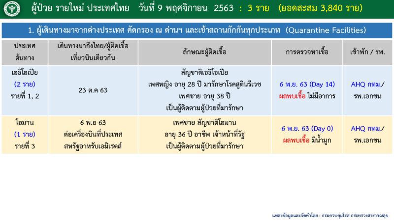 เปิด Timeline ผู้ติดเชื้อโควิดรายใหม่ 3 ราย 