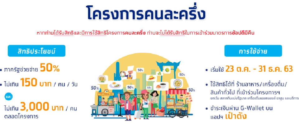 ลงทะเบียนคนละครึ่งรอบ2 คลังฯเคาะแล้วเวลาลงทะเบียนคนละครึ่ง3,000