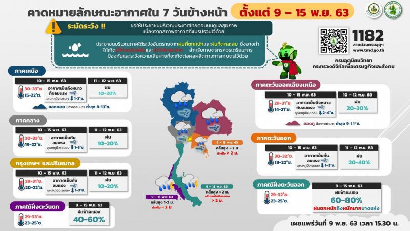 พยากรณ์อากาศ 7 วันข้างหน้า ระหว่างวันที่ 9 พฤศจิกายน 2563 - 15 พฤศจิกายน 2563
