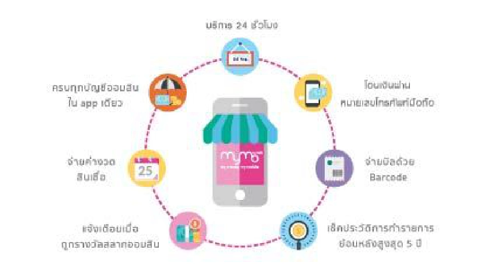 ทำความรู้จัก “MyMo” แอปฯกู้เงินสินเชื่อพลังฐานรากธนาคารออมสิน