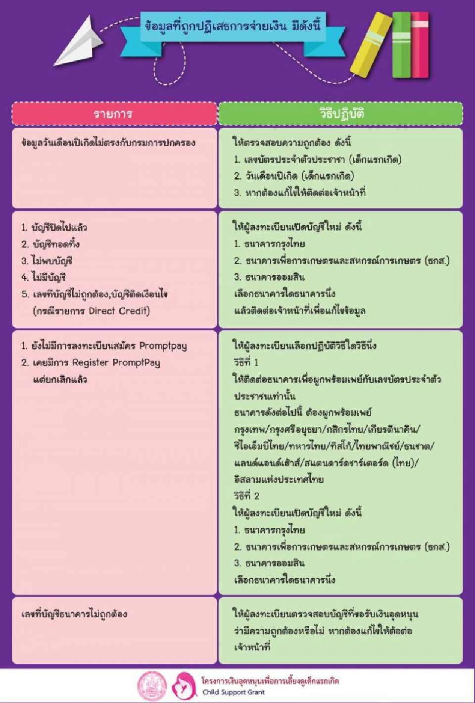 กรณีที่ตรวจสอบแล้วพบว่ามีสถานะ (E20 ข้อมูลที่ปฏิเสธการจ่ายเงิน) 