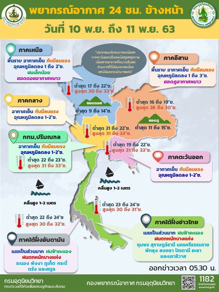 พยากรณ์อากาศ 10 พ.ย.  ภาคเหนือและอีสานอากาศเย็น อุณหภูมิจะลดลง 1-3 องศา