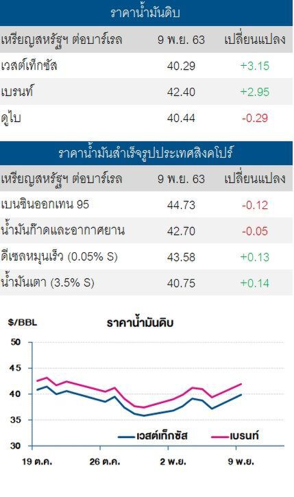 ราคาน้ำมันดิบทะยาน ขานรับข่าวผลการทดสอบวัคซีนโควิด-19 