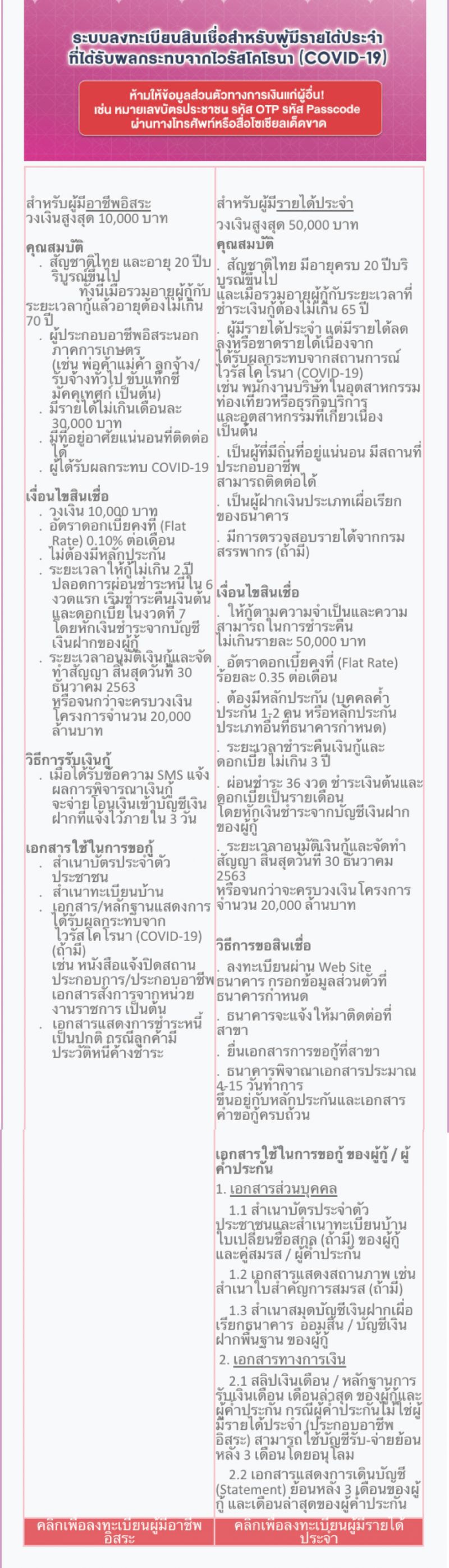เช็กเงื่อนไขล่าสุด เงินกู้สินเชื่อพลังฐานรากธนาคารออมสิน กู้สูงสุด 50,000 บาท