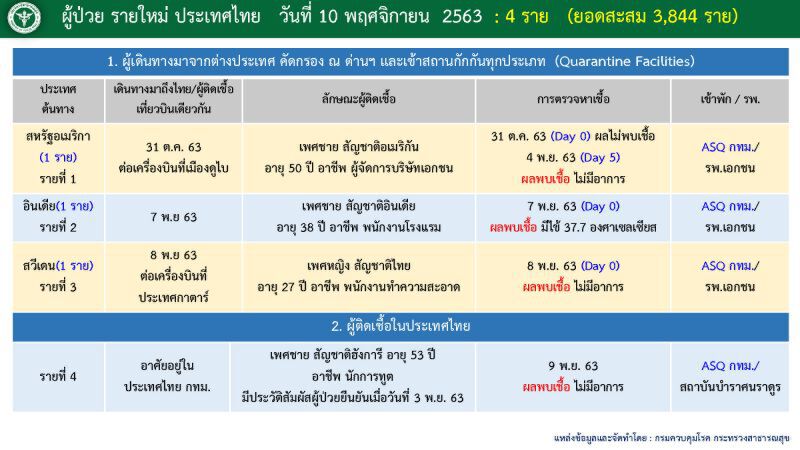 เปิด Timeline ผู้ติดเชื้อโควิดรายใหม่ 4 ราย 